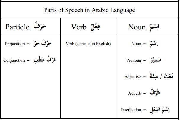 1 1 - Arabic Grammar Simplified