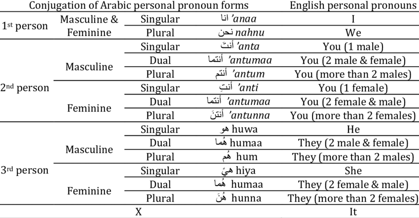 ConjugationofArabicandEnglishpersonalpro 1 - Arabic Grammar Simplified