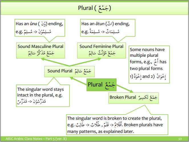 aricplurals1pngw663h498 1 - Arabic Grammar Simplified