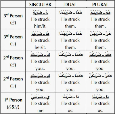 pronounTabel4 2 - Arabic Grammar Simplified